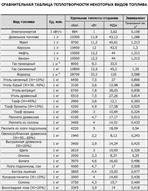 Таблица теплотворности топлива