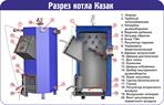 Разрез котла Казак