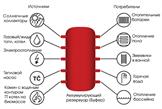 Буферная емкость системы отопления